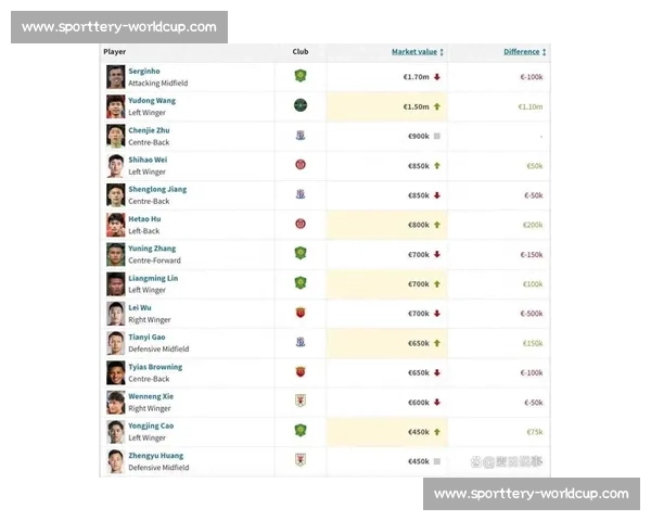 王钰栋身价暴涨 150 万欧创生涯新高 武磊跌至 70 万欧刷新近年新低
